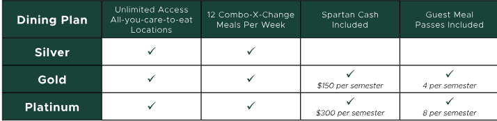 MSU dining plans