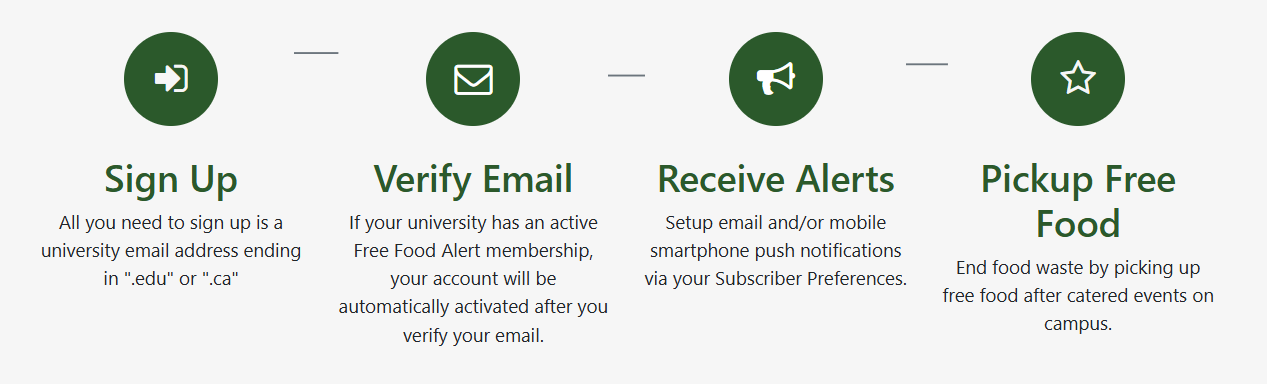 Sign Up, Verify Email, Receive Alerts, Pickup Free Free